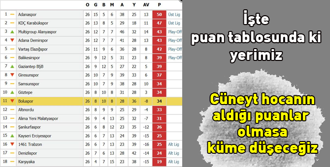 İşte puan durumumuz