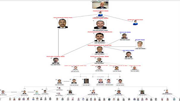 FETÖ'nün polis şeması belli oldu