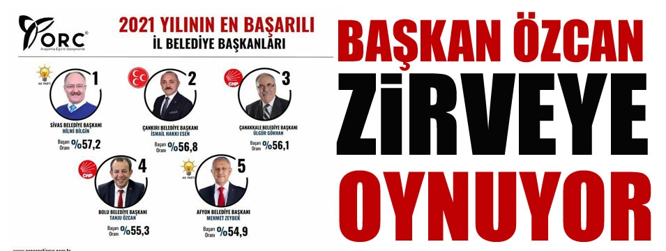 Başkan Özcan 4 üncü çıktı